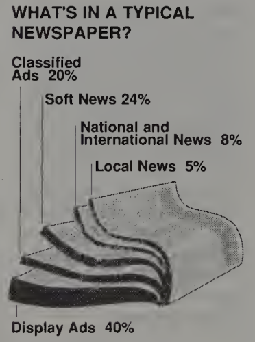 13% Actual News in a Newspaper