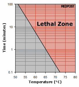 Water Pasteurisation Lethal Graph